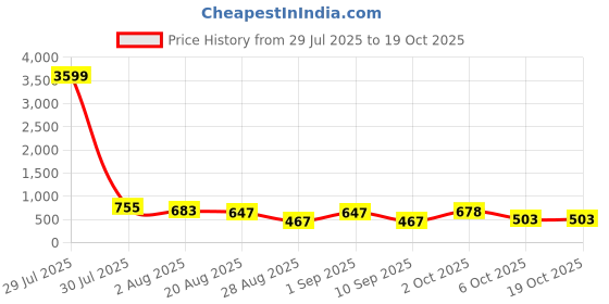 myntra.com SOMIL Set Of Transparent Glass Water Bottle somil Price History Graph from 29 Jul 2025 to 17 Oct 2025