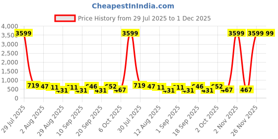 myntra.com SOMIL Set Of Transparent Glass Water Bottle somil Price History Graph from 29 Jul 2025 to 1 Dec 2025