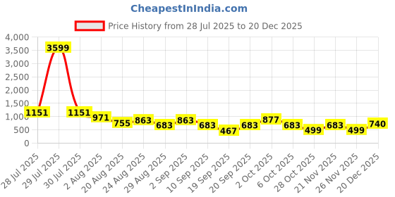 myntra.com SOMIL Set Of Transparent Glass Water Bottle somil Price History Graph from 28 Jul 2025 to 20 Dec 2025