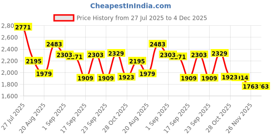 myntra.com SOMIL Set Of Transparent Glass Water Bottle somil Price History Graph from 27 Jul 2025 to 4 Dec 2025