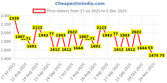 myntra.com SOMIL Set Of Transparent Glass Water Bottle somil Price History Graph from 27 Jul 2025 to 5 Dec 2025
