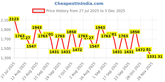 myntra.com SOMIL Set Of Transparent Glass Water Bottle somil Price History Graph from 27 Jul 2025 to 5 Dec 2025