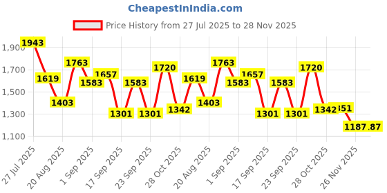 myntra.com SOMIL Set Of Transparent Glass Water Bottle somil Price History Graph from 27 Jul 2025 to 28 Nov 2025