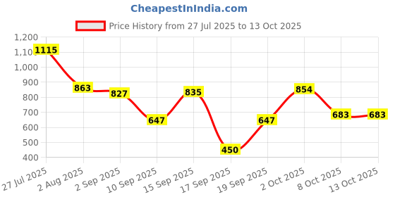 myntra.com SOMIL Set Of Transparent Glass Water Bottle somil Price History Graph from 27 Jul 2025 to 13 Oct 2025