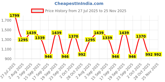 myntra.com SOMIL Set Of Transparent Glass Water Bottle somil Price History Graph from 27 Jul 2025 to 24 Nov 2025