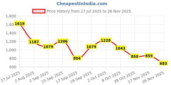 myntra.com SOMIL Set Of Transparent Glass Water Bottle somil Price History Graph from 27 Jul 2025 to 25 Nov 2025