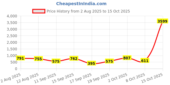 myntra.com SOMIL Set Of Transparent Glass Water Bottle somil Price History Graph from 2 Aug 2025 to 15 Oct 2025