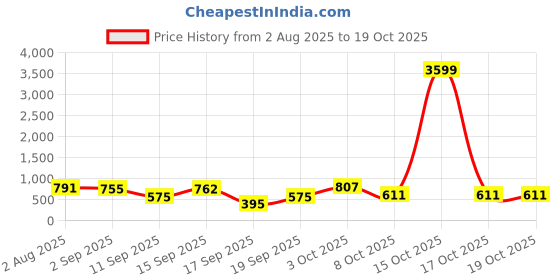myntra.com SOMIL Set Of Transparent Glass Water Bottle somil Price History Graph from 2 Aug 2025 to 18 Oct 2025