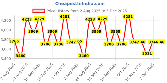 myntra.com SOMIL Set Of Transparent Glass Water Bottle somil Price History Graph from 2 Aug 2025 to 5 Dec 2025
