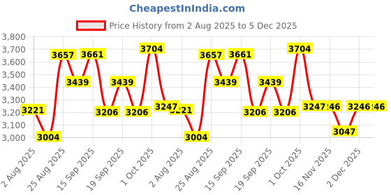 myntra.com SOMIL Set Of Transparent Glass Water Bottle somil Price History Graph from 2 Aug 2025 to 5 Dec 2025