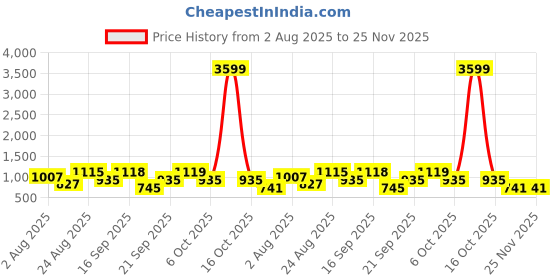myntra.com somil SORed 4 Pieces Printed Glass Spherical Shaped Wall Lamps somil Price History Graph from 2 Aug 2025 to 24 Nov 2025