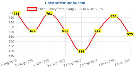 myntra.com somil SSOMIL White & Multicoloured Set of 2 Candle Holder somil Price History Graph from 2 Aug 2025 to 6 Oct 2025