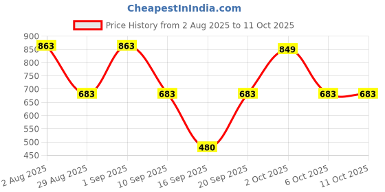myntra.com SOMIL Star Pattern Glass Frusturical Shaped Table Lamp somil Price History Graph from 2 Aug 2025 to 10 Oct 2025