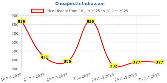 myntra.com Somil Stylish Glass & Fancy Bangle/Kada Combo Of 2 Set somil Price History Graph from 18 Jun 2025 to 28 Oct 2025