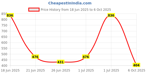 myntra.com Somil Stylish Glass & Fancy Bangle/Kada Multicolor & Red, Combo Of 2 Set somil Price History Graph from 18 Jun 2025 to 6 Oct 2025