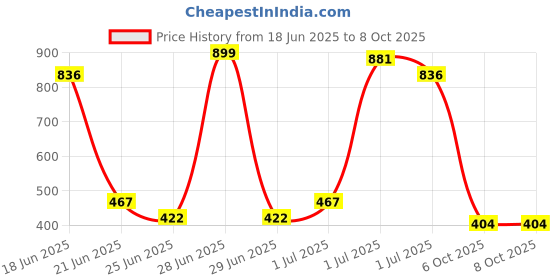 myntra.com Somil Stylish Glass & Fancy Bangle/Kada Set somil Price History Graph from 18 Jun 2025 to 7 Oct 2025