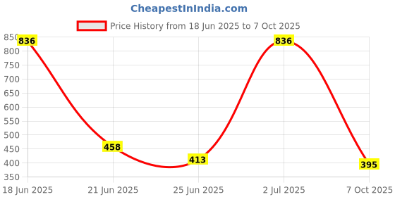 myntra.com Somil Stylish Glass & Fancy Bangle/Kada Set Combo Of 2 Set somil Price History Graph from 18 Jun 2025 to 7 Oct 2025