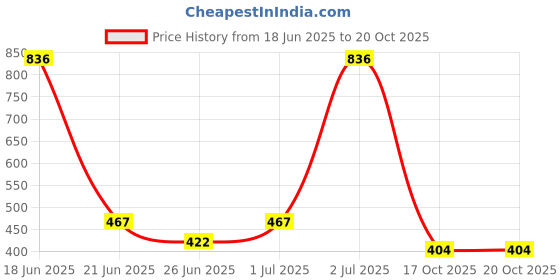 myntra.com Somil Stylish Glass & Fancy Bangle/Kada Set of 2 somil Price History Graph from 18 Jun 2025 to 19 Oct 2025