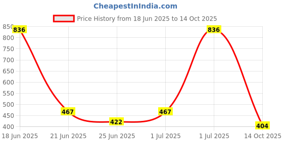 myntra.com Somil Stylish Glass & Fancy Bangle/Kada set of 20 , Gold & Red, Combo Of 2 Set somil Price History Graph from 18 Jun 2025 to 14 Oct 2025