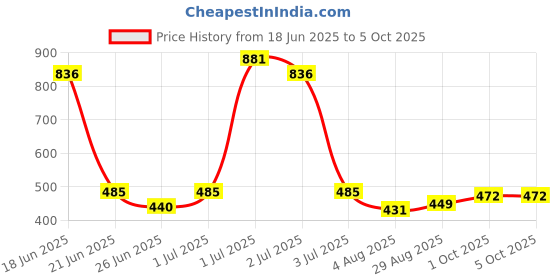myntra.com Somil Stylish Glass & Fancy Bangle/Kada Set of 20 Red & Red, Combo Of 2 Set somil Price History Graph from 18 Jun 2025 to 4 Oct 2025