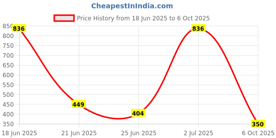 myntra.com Somil Stylish Glass & Fancy Bangle/Kada set of 20, Red & Red, Combo Of 2 Set somil Price History Graph from 18 Jun 2025 to 6 Oct 2025
