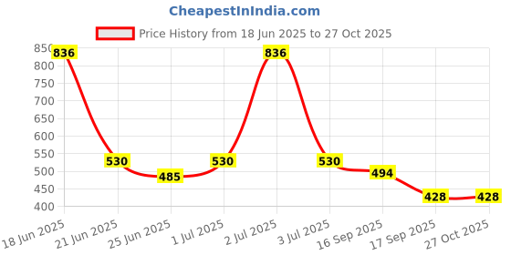 myntra.com Somil Stylish Glass & Fancy Bangle/Kada Set- Perfect For Marriage, Fashion, Regularly, Gold & Redium, Combo Of 2 Set somil Price History Graph from 18 Jun 2025 to 27 Oct 2025
