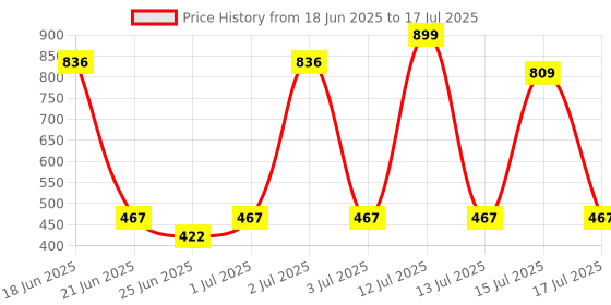 myntra.com Somil Stylish Glass & Fancy Bangle/Kada Set Red & Red, Combo Of 2 Set somil Price History Graph from 18 Jun 2025 to 15 Jul 2025