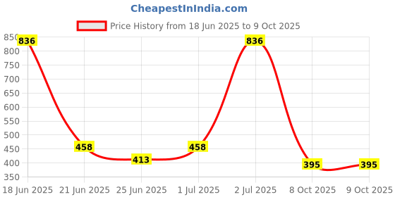 myntra.com Somil Stylish Glass & Fancy Bangle/Kada Set Red & Red, Combo Of 2 Set somil Price History Graph from 18 Jun 2025 to 8 Oct 2025
