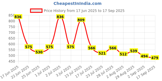 myntra.com Somil Stylish Glass Fashion Bangles/Kadas somil Price History Graph from 17 Jun 2025 to 17 Sep 2025
