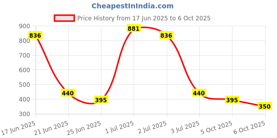 myntra.com Somil Stylish Glass Fashion Bangles/Kadas, Combo Of 2 Set, Red & Mahroon somil Price History Graph from 17 Jun 2025 to 6 Oct 2025