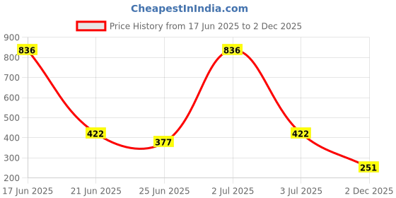 myntra.com Somil Stylish Glass Fashion Bangles/Kadas set of 8, Combo Of 2 Set, Blue & Brown somil Price History Graph from 17 Jun 2025 to 2 Dec 2025