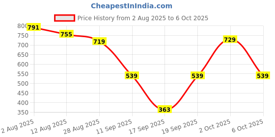 myntra.com Somil Subh Labh Kapur Dani Incense Holder somil Price History Graph from 2 Aug 2025 to 6 Oct 2025