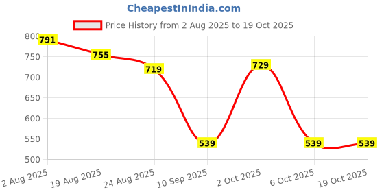 myntra.com Somil Swastik Wooden Electric Aroma Diffuser somil Price History Graph from 2 Aug 2025 to 18 Oct 2025