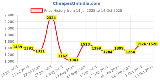 myntra.com SOMIL Textured Glass Wall Lamp somil Price History Graph from 14 Jul 2025 to 13 Oct 2025