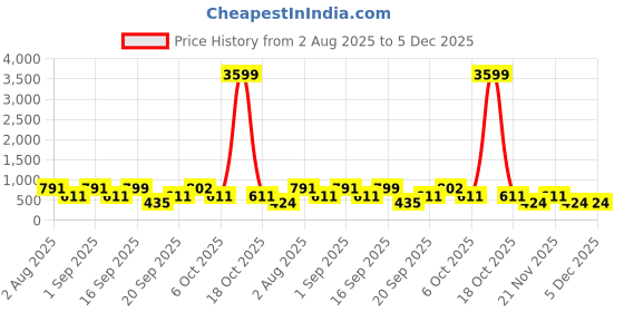 myntra.com SOMIL Textured Glass Wall Lamp somil Price History Graph from 2 Aug 2025 to 4 Dec 2025