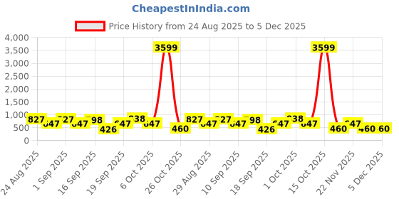 myntra.com SOMIL Transparent 10 Pcs Glass Solid Dishwasher Safe Water Bottles 300ml Each somil Price History Graph from 24 Aug 2025 to 4 Dec 2025