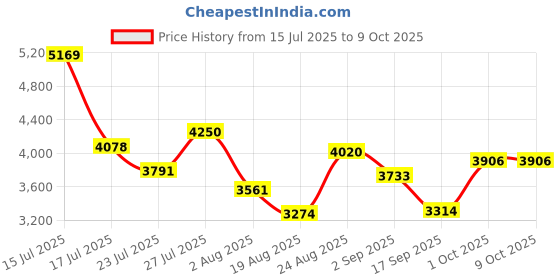 myntra.com SOMIL Transparent & Gold-Toned Set Of 4 Textured Glass Cylinder Shaped Wall Lamp somil Price History Graph from 15 Jul 2025 to 9 Oct 2025