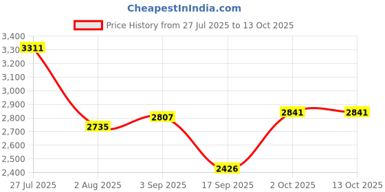 myntra.com SOMIL Transparent & Nude-Coloured Glass Printed Water Bottle somil Price History Graph from 27 Jul 2025 to 13 Oct 2025
