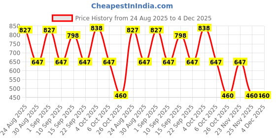 myntra.com SOMIL Transparent & Nude-Coloured Glass Solid Water Bottle somil Price History Graph from 24 Aug 2025 to 4 Dec 2025