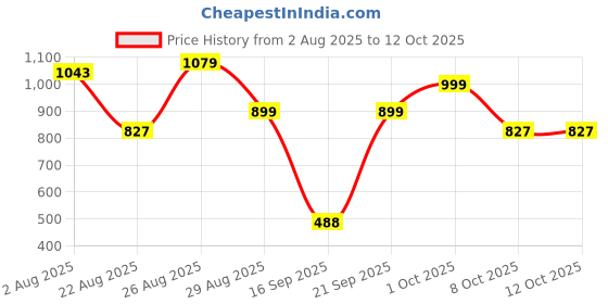 myntra.com SOMIL Transparent & Nude-Coloured Set of 2 Glass Printed Water Bottle somil Price History Graph from 2 Aug 2025 to 12 Oct 2025