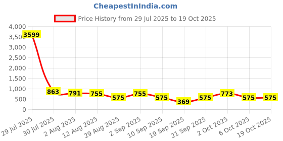 myntra.com SOMIL Transparent & Nude-Coloured Set of 4 Glass Printed Water Bottle somil Price History Graph from 29 Jul 2025 to 18 Oct 2025