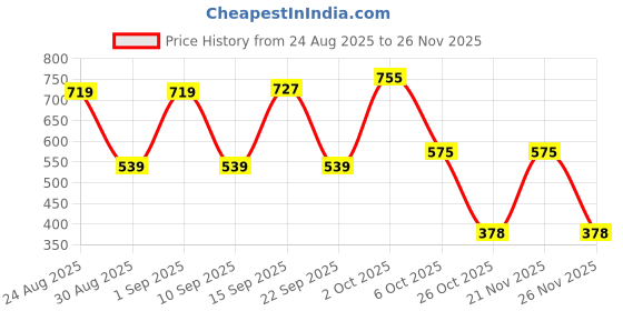 myntra.com SOMIL Transparent & Nude-Coloured Set of 4 Glass Solid Water Bottle somil Price History Graph from 24 Aug 2025 to 25 Nov 2025