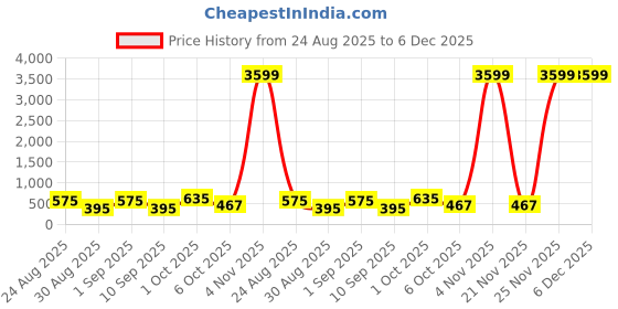 myntra.com SOMIL Transparent & Nude-Coloured Single Glass Solid Water Bottle somil Price History Graph from 24 Aug 2025 to 6 Dec 2025