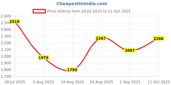 myntra.com SOMIL Transparent & White Floral Printed Glass Transparent Cups Set of Cups and Mugs somil Price History Graph from 28 Jul 2025 to 11 Oct 2025