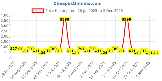 myntra.com SOMIL Transparent & White Solid Dishwasher Safe Set of 2 Glass Cups & Mugs somil Price History Graph from 28 Jul 2025 to 2 Dec 2025