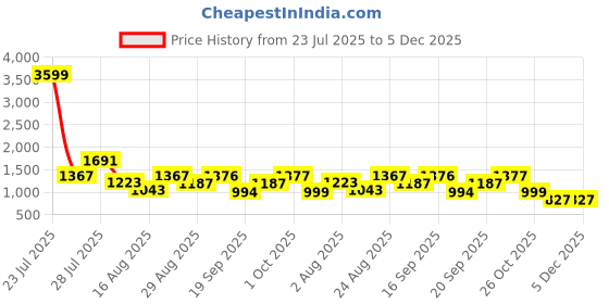 myntra.com SOMIL Transparent & White Solid Dishwasher Safe Set of 6 Glass Cups & Mugs somil Price History Graph from 23 Jul 2025 to 5 Dec 2025