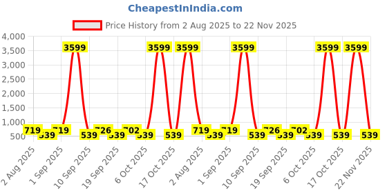 myntra.com SOMIL Transparent & White Textured Glass Wall Lamp somil Price History Graph from 2 Aug 2025 to 22 Nov 2025