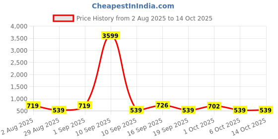 myntra.com SOMIL Transparent & White Textured Glass Wall Lamp somil Price History Graph from 2 Aug 2025 to 14 Oct 2025