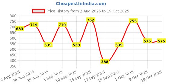 myntra.com SOMIL Transparent & White Textured Glass Wall Lamp somil Price History Graph from 2 Aug 2025 to 17 Oct 2025