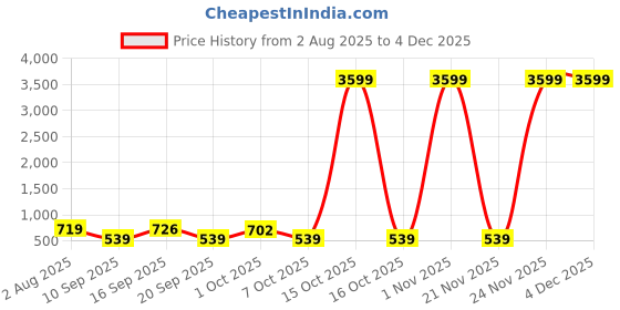 myntra.com SOMIL Transparent & White Textured Glass Wall Lamp somil Price History Graph from 2 Aug 2025 to 3 Dec 2025